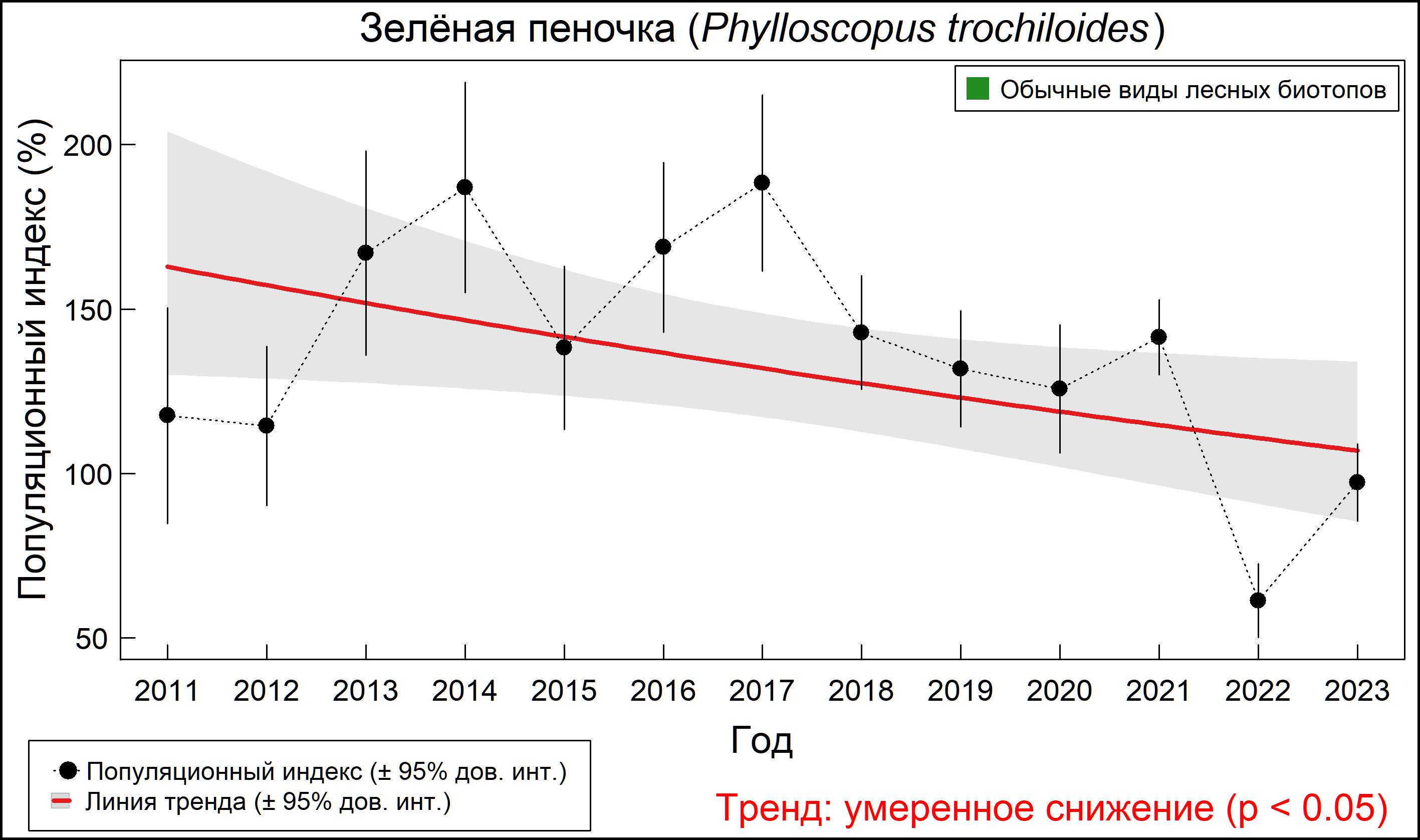 Зелёная пеночка (Phylloscopus trochiloides). Динамика численности по данным мониторинга в Москве и Московской области